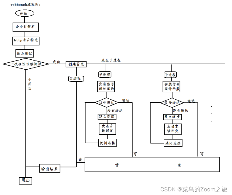 【面试心得】WebBench 整理