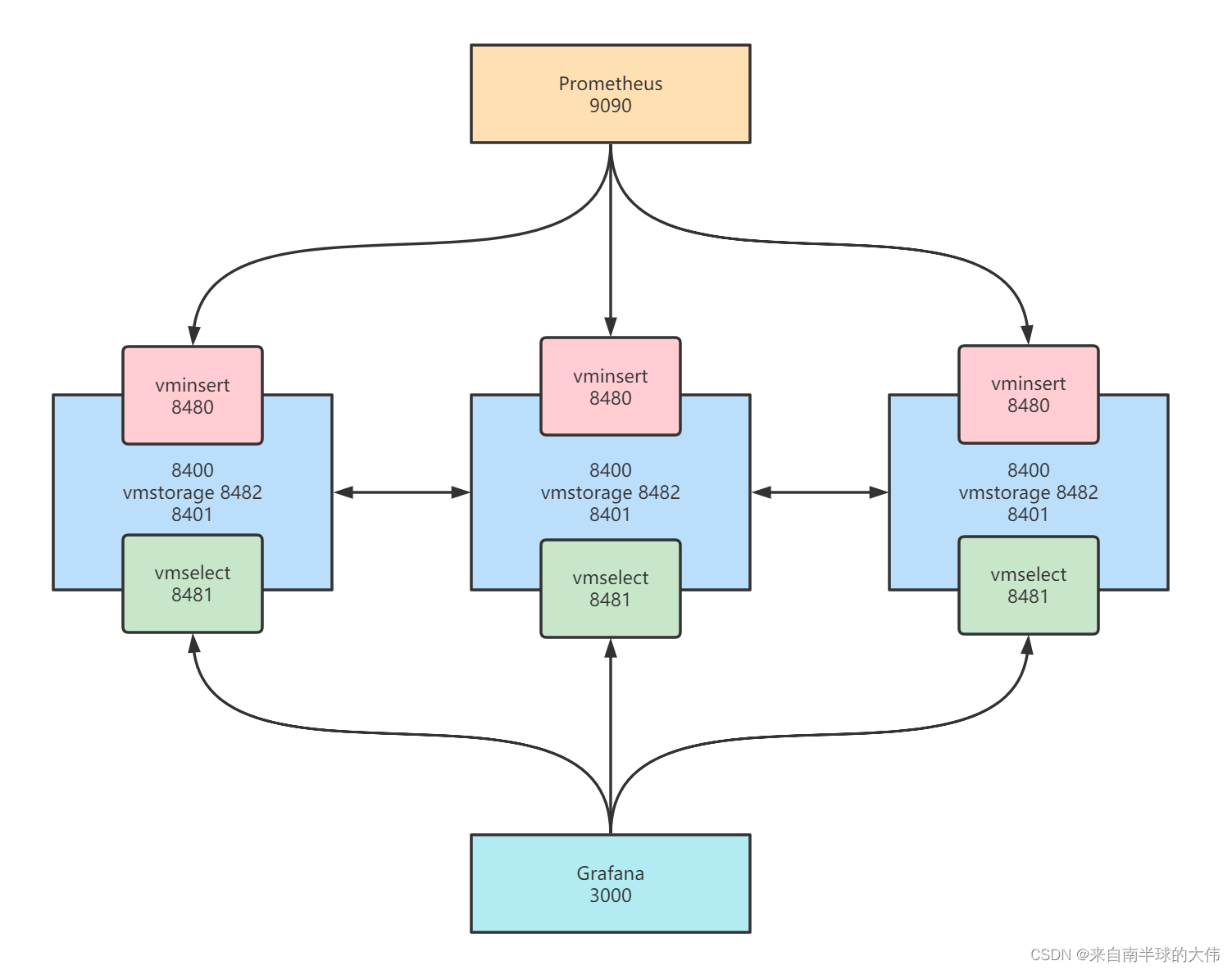 10-3 Prometheus远端存储VictoriaMetrics集群版_victoria-metrics Prometheus配置文件 ...