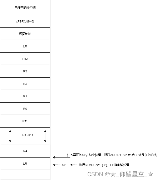 RTOS多任务切换实现