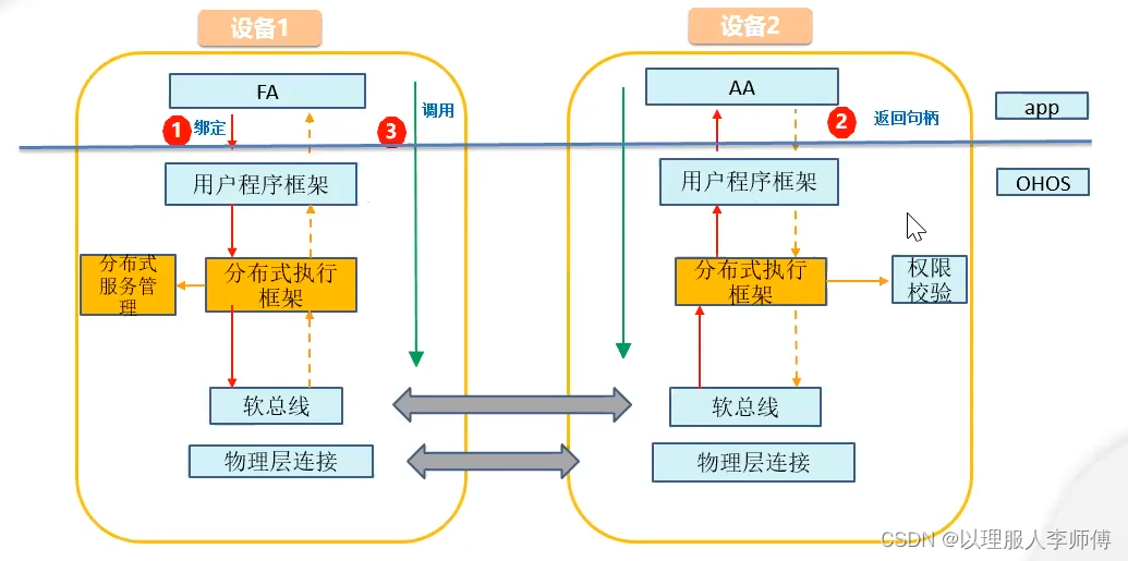 为什么学鸿蒙HarmonyOS——兴趣使然，HarmonyOS是一款面向万物互联时代的、全新的分布式操作系统