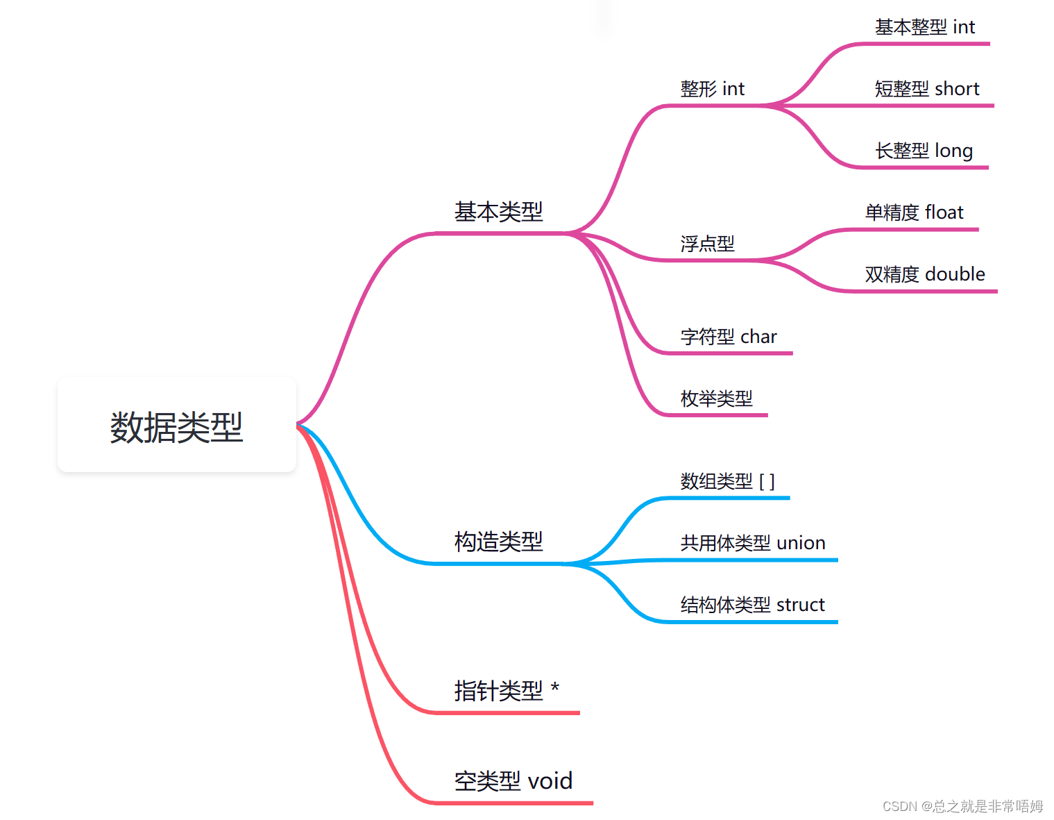 Data Type Overview Diagram