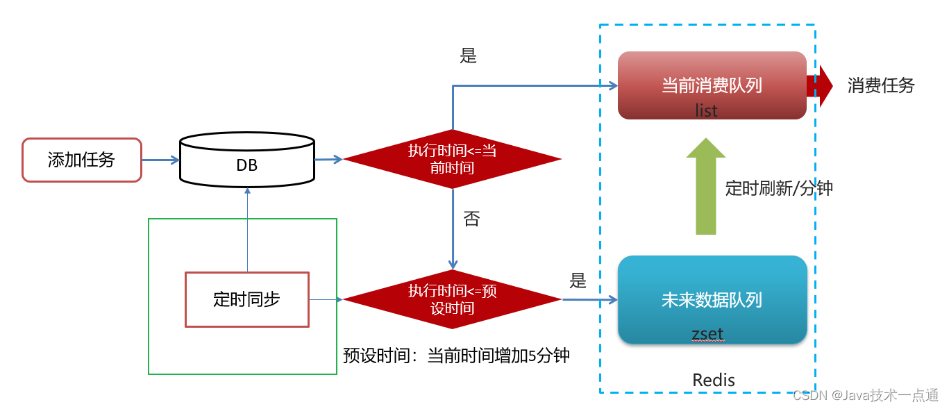 头条移动端项目Day05 —— 延迟队列精准发布文章