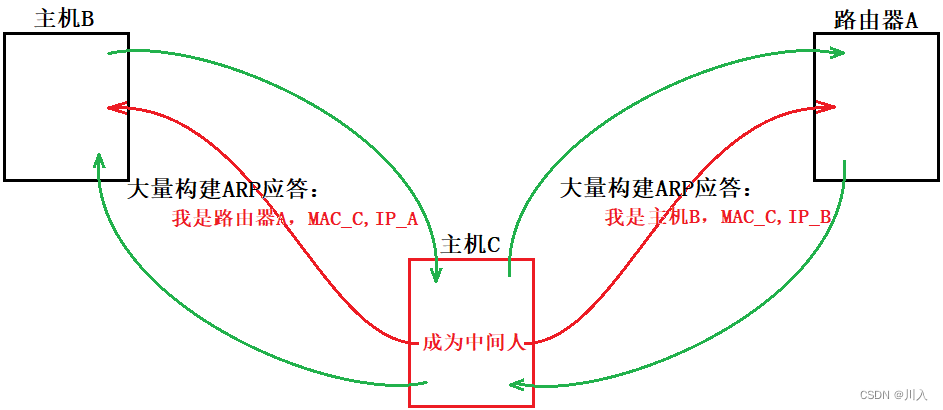 【网络】-- 数据链路层