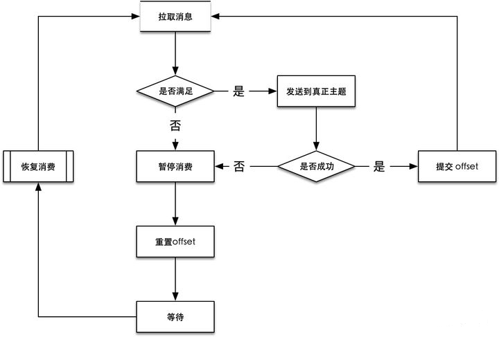 kafka延迟消息队列_kafka高并发基于什么实现