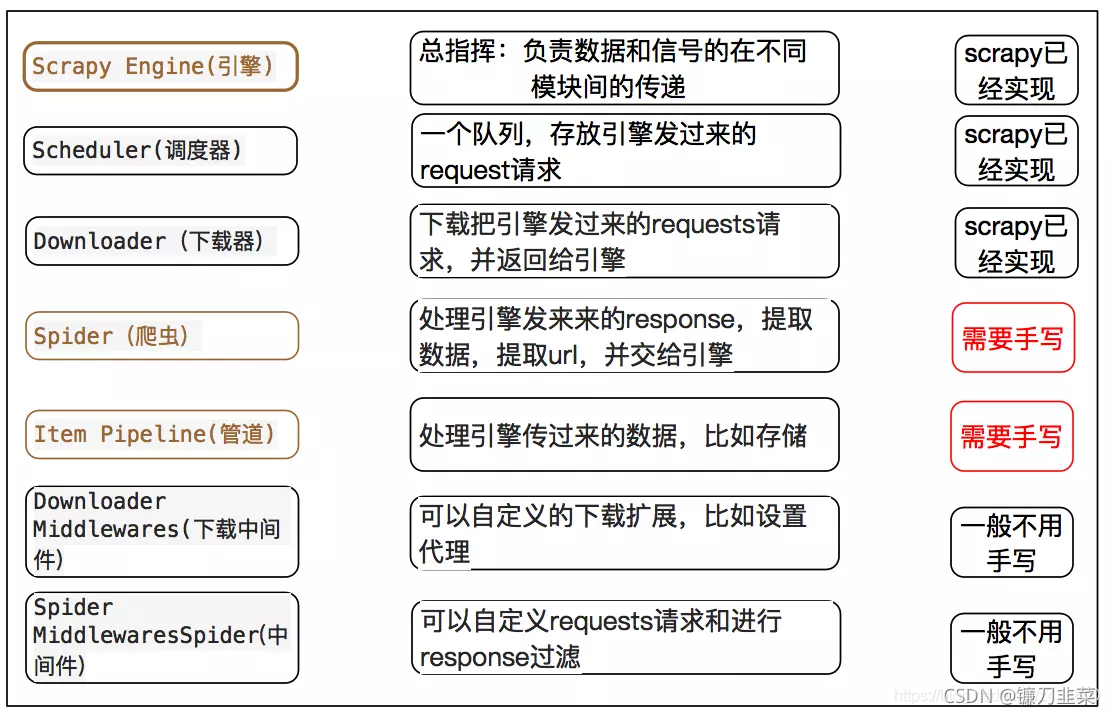 各个模块的作用