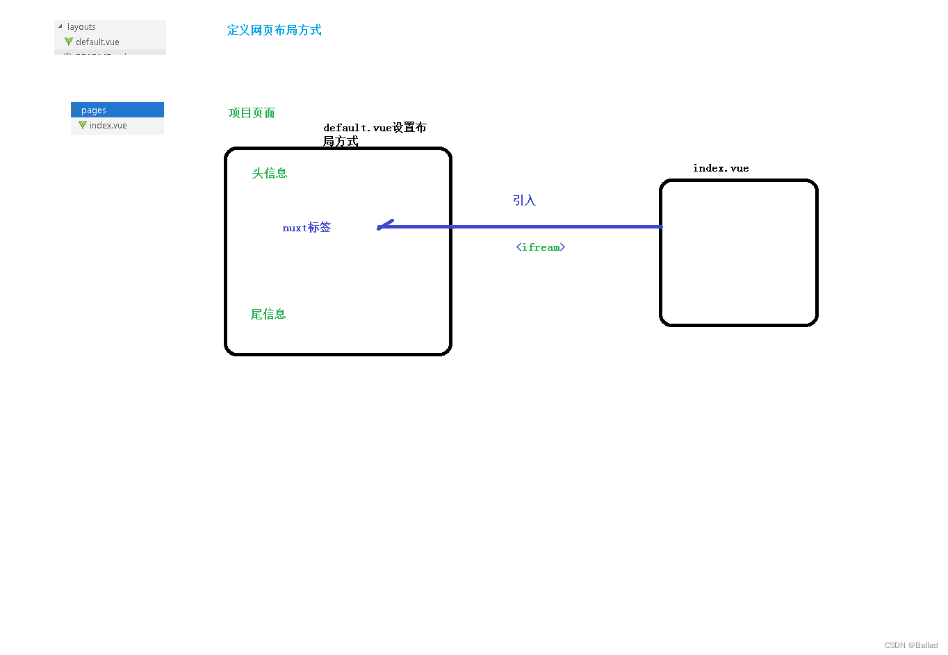 【谷粒学院】NUXT框架