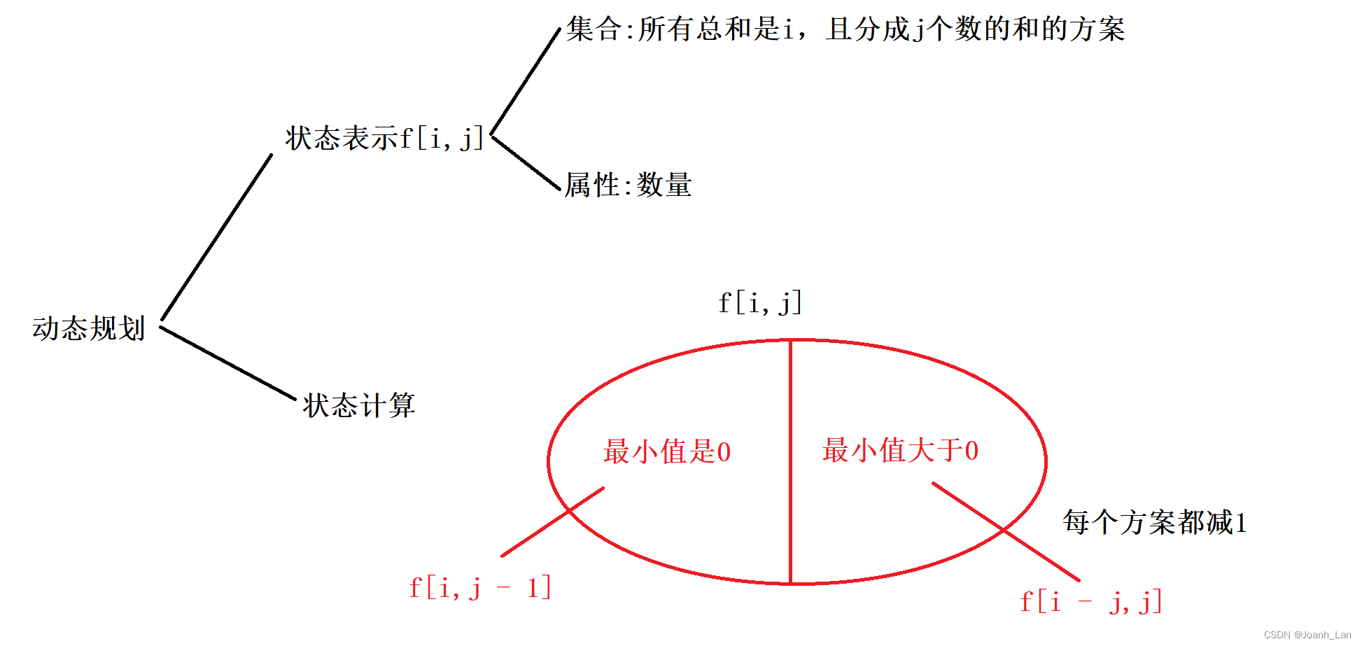 鸣人的影分身(动态规划 | DP | 整数划分模型)[《信息学奥赛一本通》]