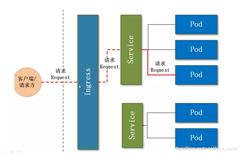 初识Kubernetes一些重要的组件和核心概念