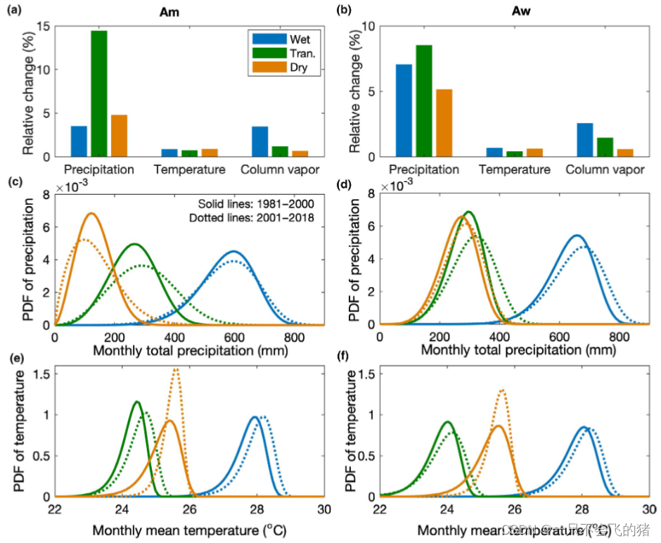 图1 亚马逊季风气候（Am）和冬季干旱气候（Aw）的气候制度转变。2001-2018年期间Am（a）和Aw（b）的降水、温度和总水汽柱相对于1981-2000年的相对变化（%），Am（c）和Aw（d）的降水概率分布函数，以及Am（e）和Aw（f）的湿季、过渡季节和干季的温度概率分布函数。(c-f)中的实线和虚线分别表示1981-2000年和2001-2018年的降水量（c和d）和温度（e和f）的概率分布函数