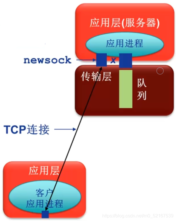 accept函数示意图