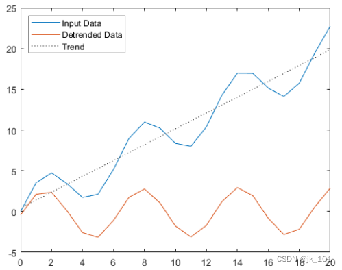 MATLAB中detrend函数使用_matlab detrend-CSDN博客