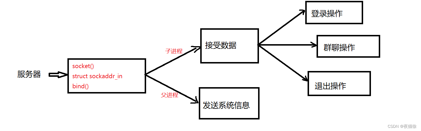 服务器流程图