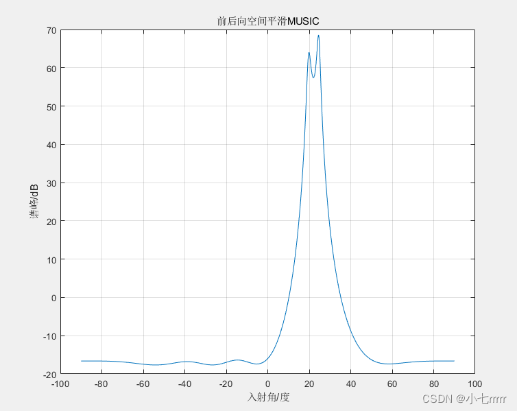 毫米波雷达系列 | 基于前后向空间平滑的MUSIC算法详解