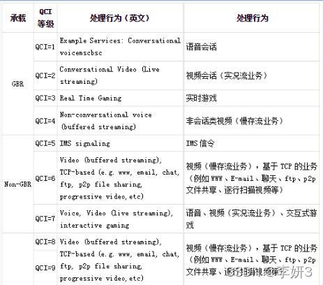 Qci Rise QCI等级对应的相关业务_qci1-9分别代表什么-CSDN博客