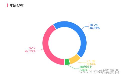 要多搞笑才能上B站热门？