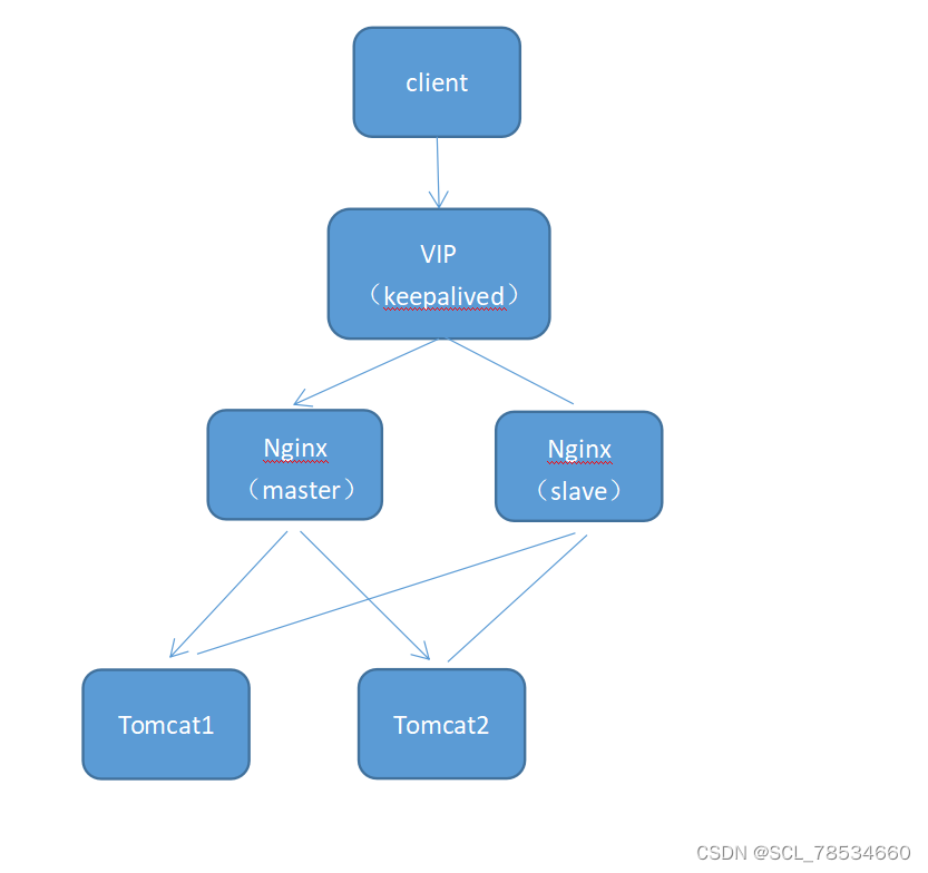 Nginx+Tomcat的动静分离与负载均衡