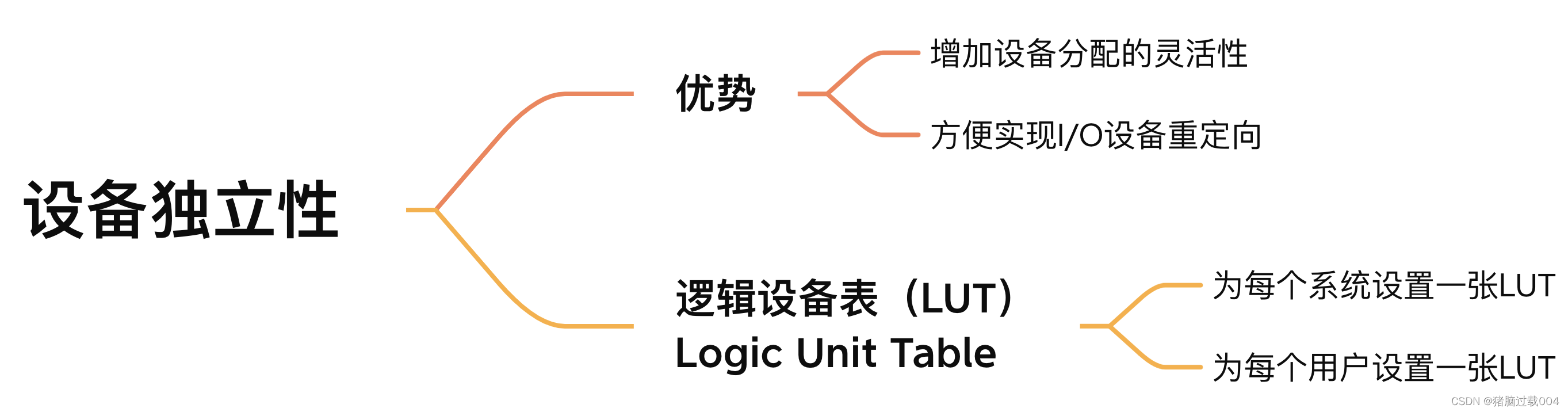 设备独立性