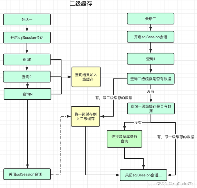 Mybatis一级缓存与二级缓存