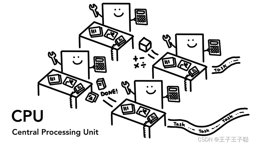 图 1：4 个 CPU 内核作为办公室工作人员坐在每张办公桌前处理进来的任务