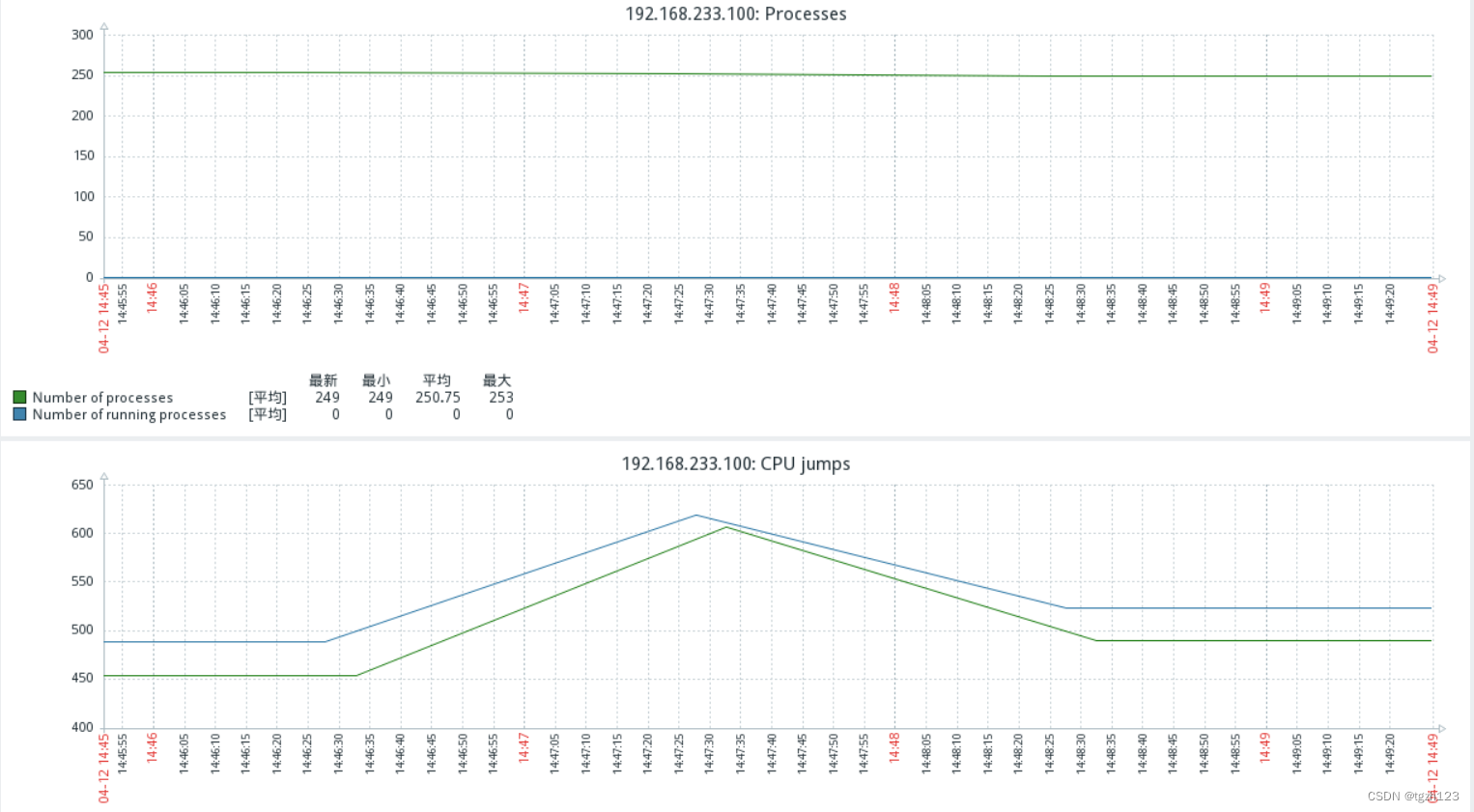 【分布式应用】Zabbix——安装