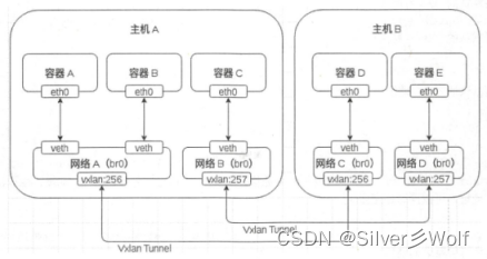 小白到运维工程师自学之路 第六十六集 （docker 网络模型）