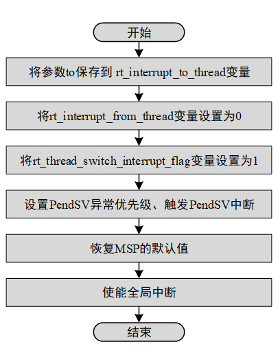 RTT学习笔记8-RTT内核移植