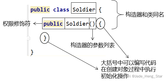 构造器的组成部分