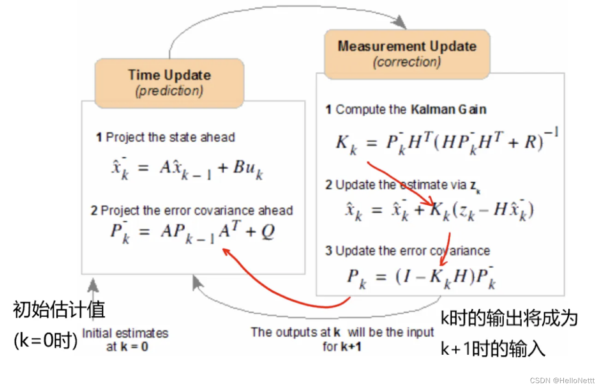 卡尔曼滤波——一种基于滤波的时序状态估计方法