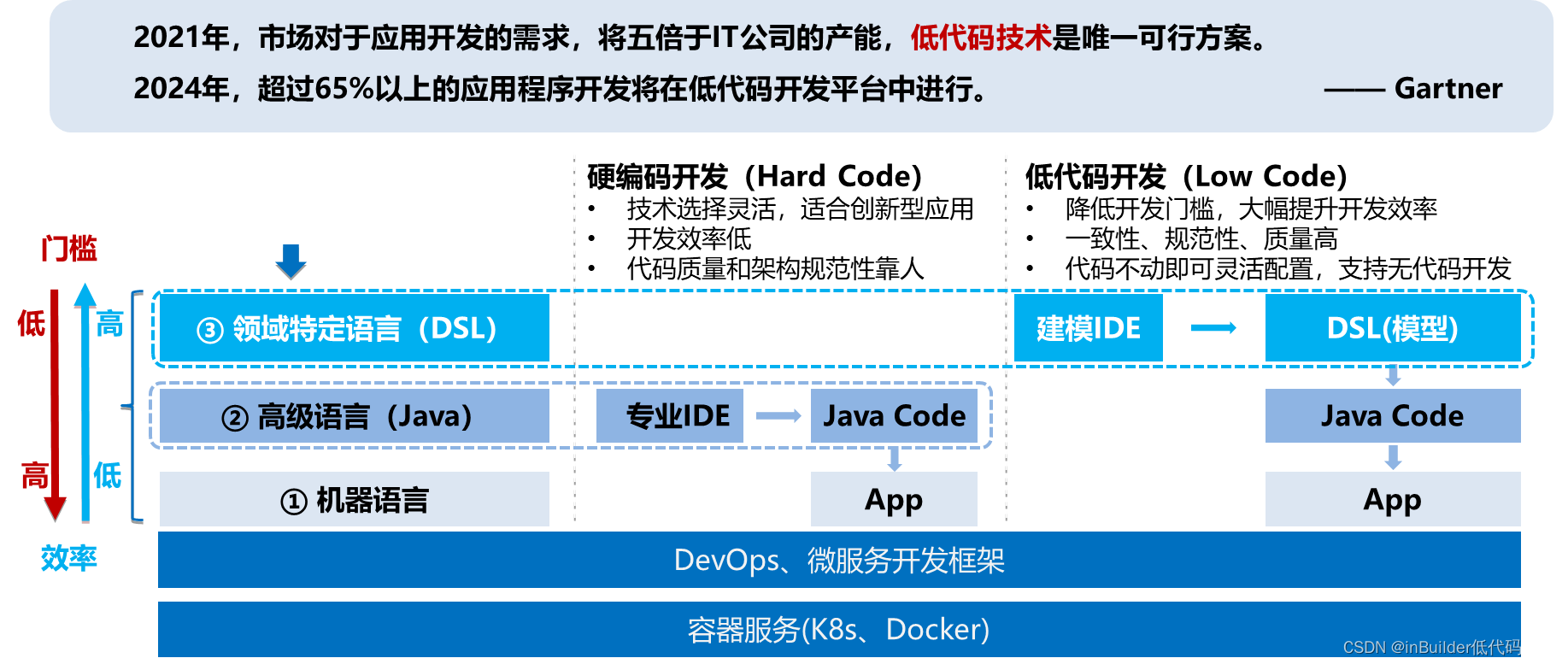 低代码开发技术趋势及必要性