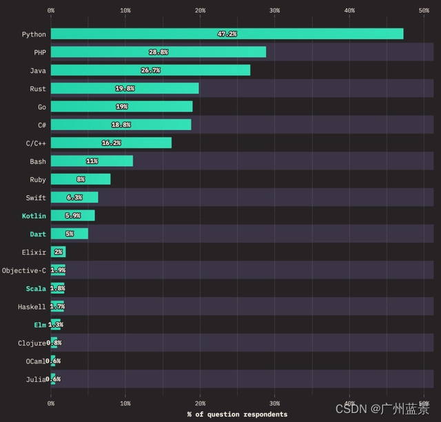 广州蓝景分享—8大Web前端开发的趋势