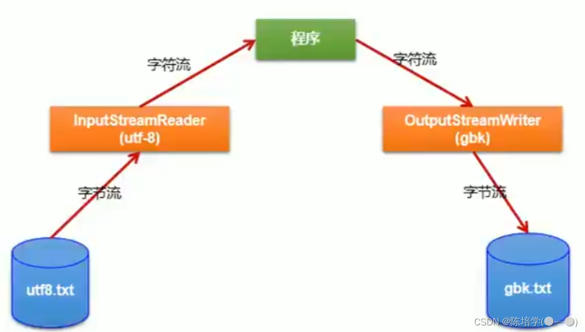 [外链图片转存失败,源站可能有防盗链机制,建议将图片保存下来直接上传(img-ZcP9XWIK-1664075096569)(C:\Users\chenpeixue\AppData\Roaming\Typora\typora-user-images\image-20220916181707818.png)]