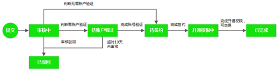 手把手教你如何采用服务商模式实现微信支付