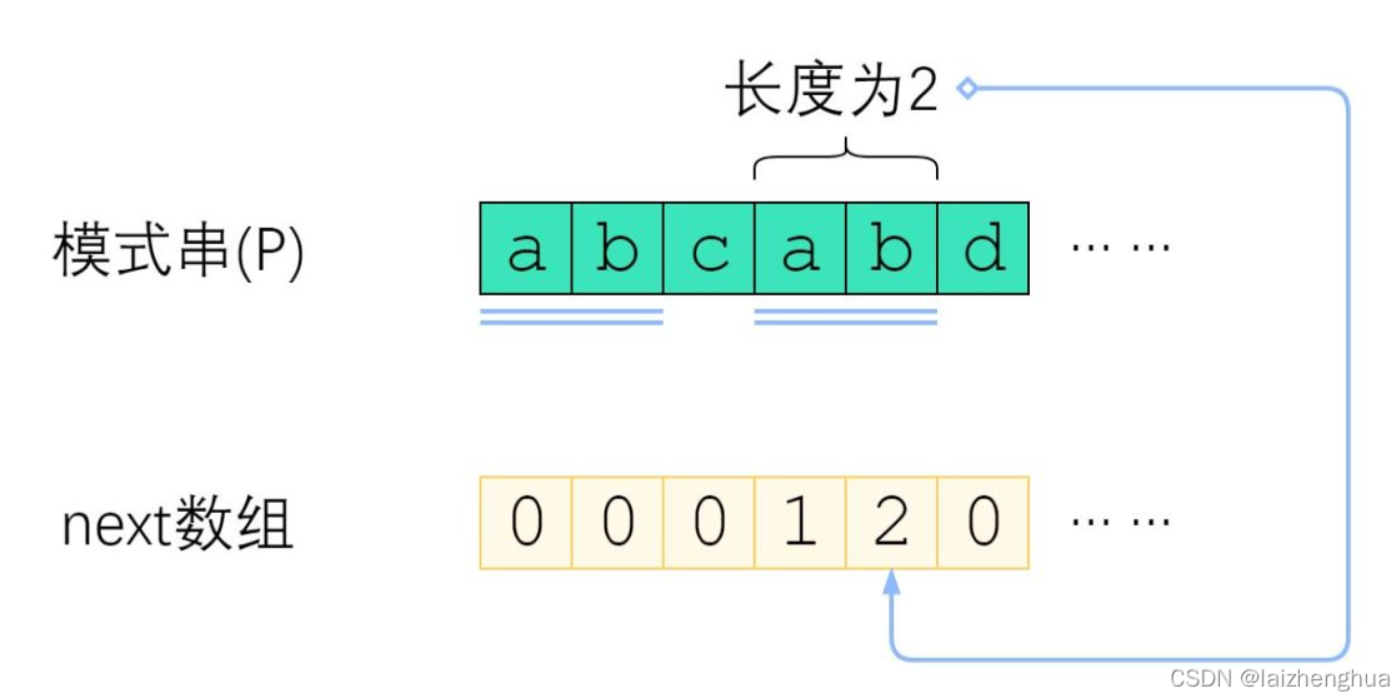 Java当中常用的算法