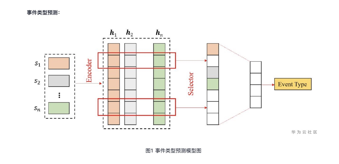 事件类型预测图