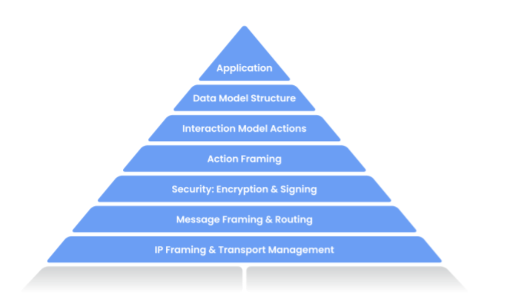 Matter （CHIP） 从入门到入土 （一）_基于chip开发matter-CSDN博客