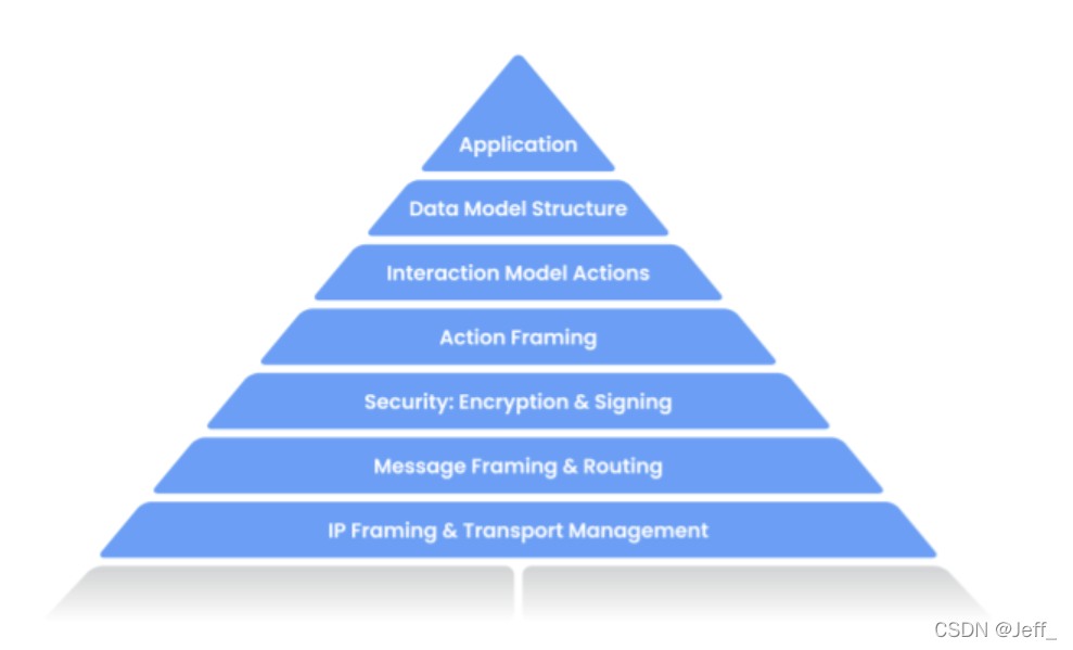 Matter (CHIP) 从入门到入土 (一)_基于chip开发matter-CSDN博客
