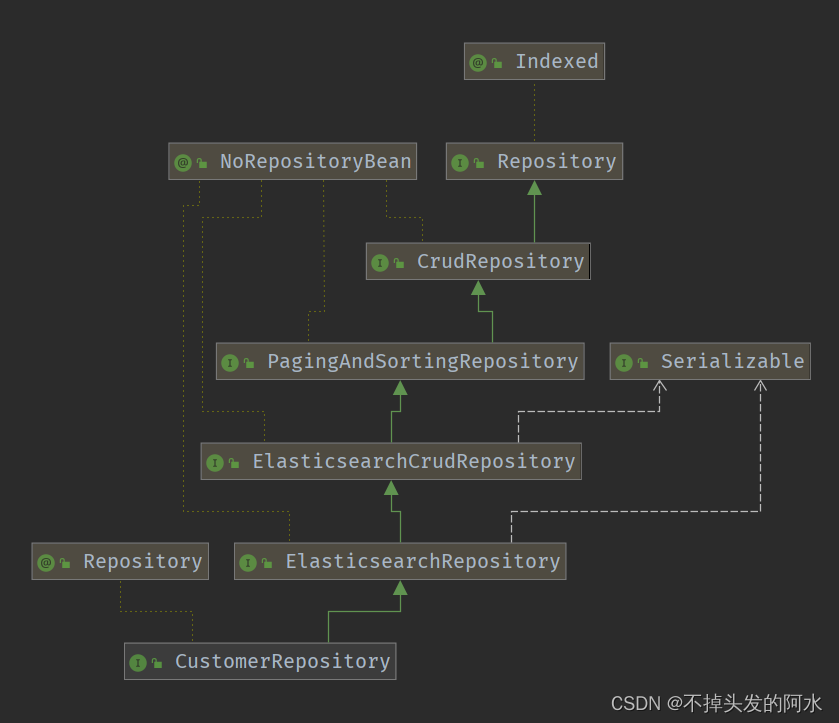 SpringBoot集成 ElasticSearch