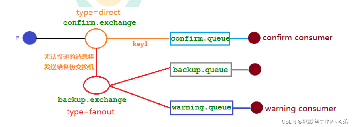 3.rabbitMQ之发布确认高级和整合springboot(重要)找了很多博客整理出来的