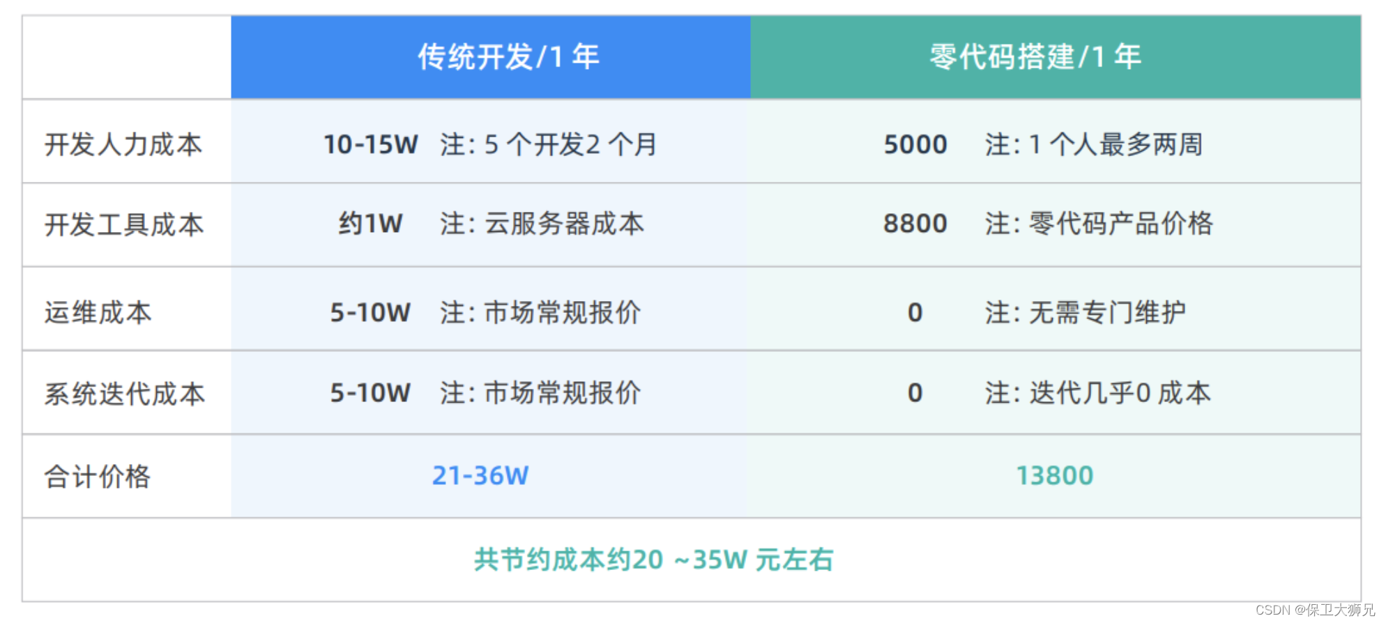 零代码开发模式下节约成本核算