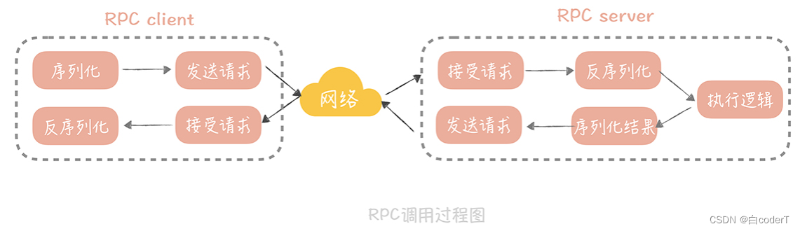 分布式系统之间的调用——PRC