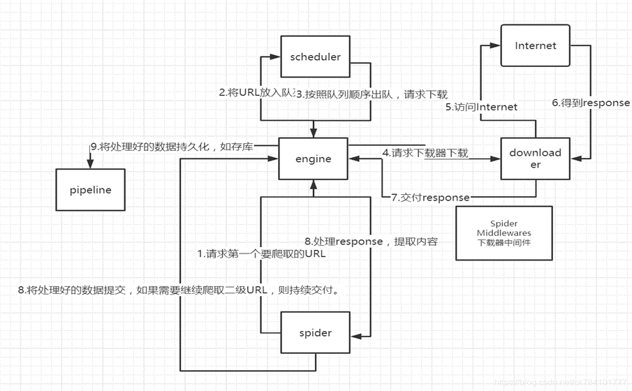 Scrapy框架入门[通俗易懂]