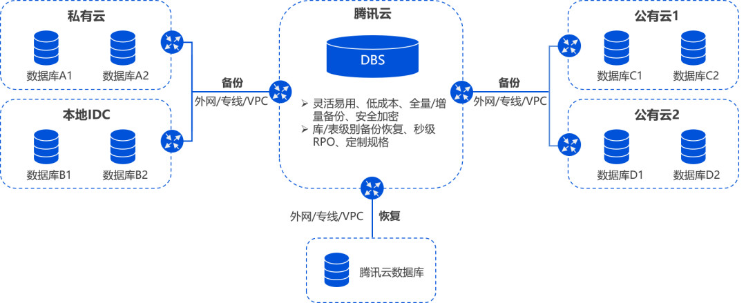 有备无患！DBS高性价比方案助力富途证券备份上云