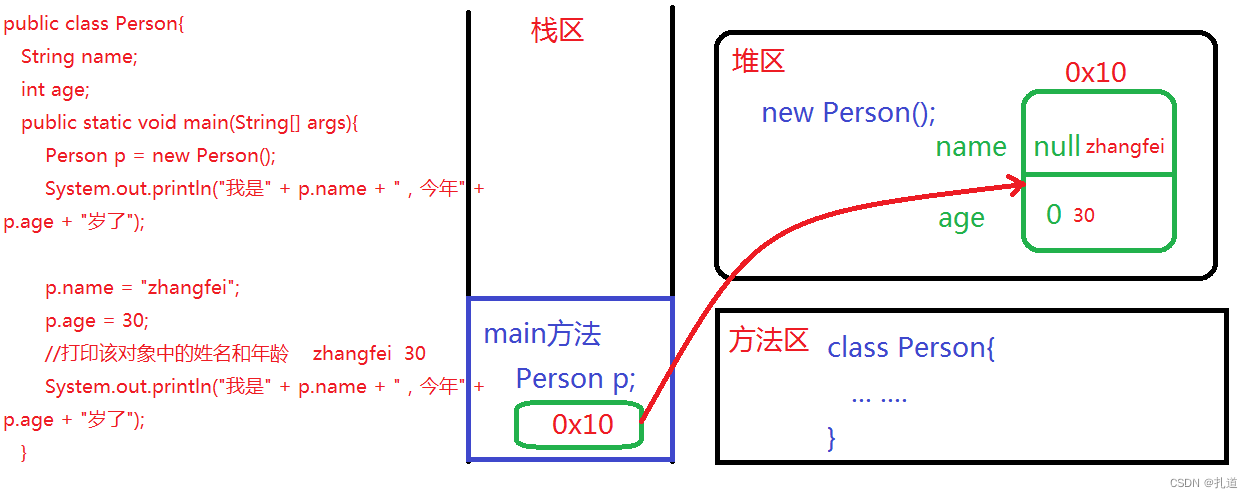 对象内存图