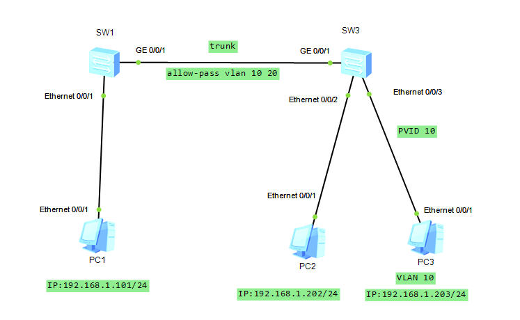 trunk vlan pvid 学习实验整理 1