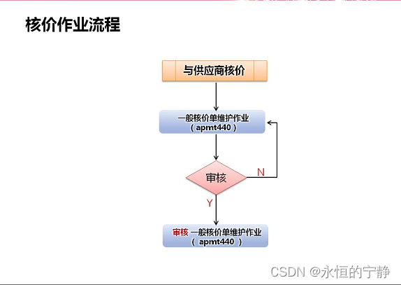 五、T100采购管理之询价与核价管理篇