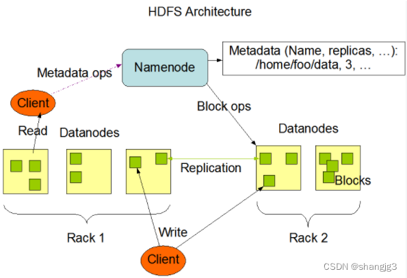 Hadoop分布式文件系统-HDFS