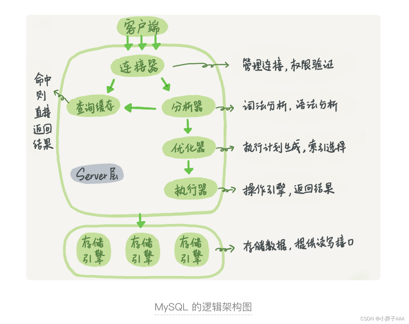 Mysql-一条查询sql时如何执行的