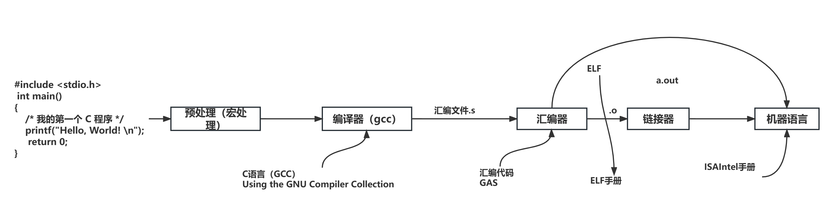 计算机基础（五）：C语言的程序的处理过程