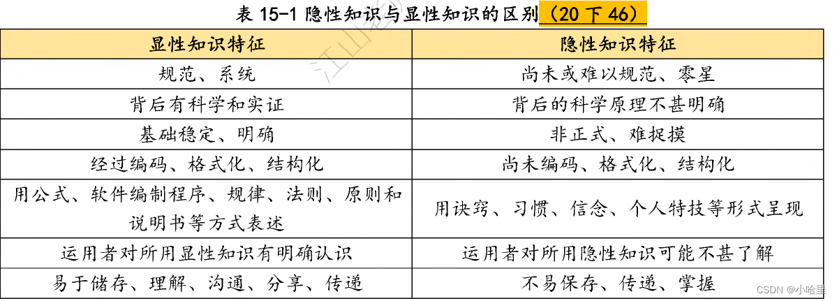 【高项】高级项目管理与组织管理（第4版教材第20-23章，管理科学知识）