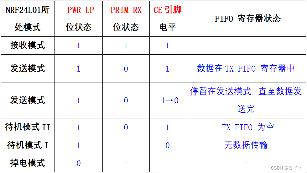 NRF24L01 working mode